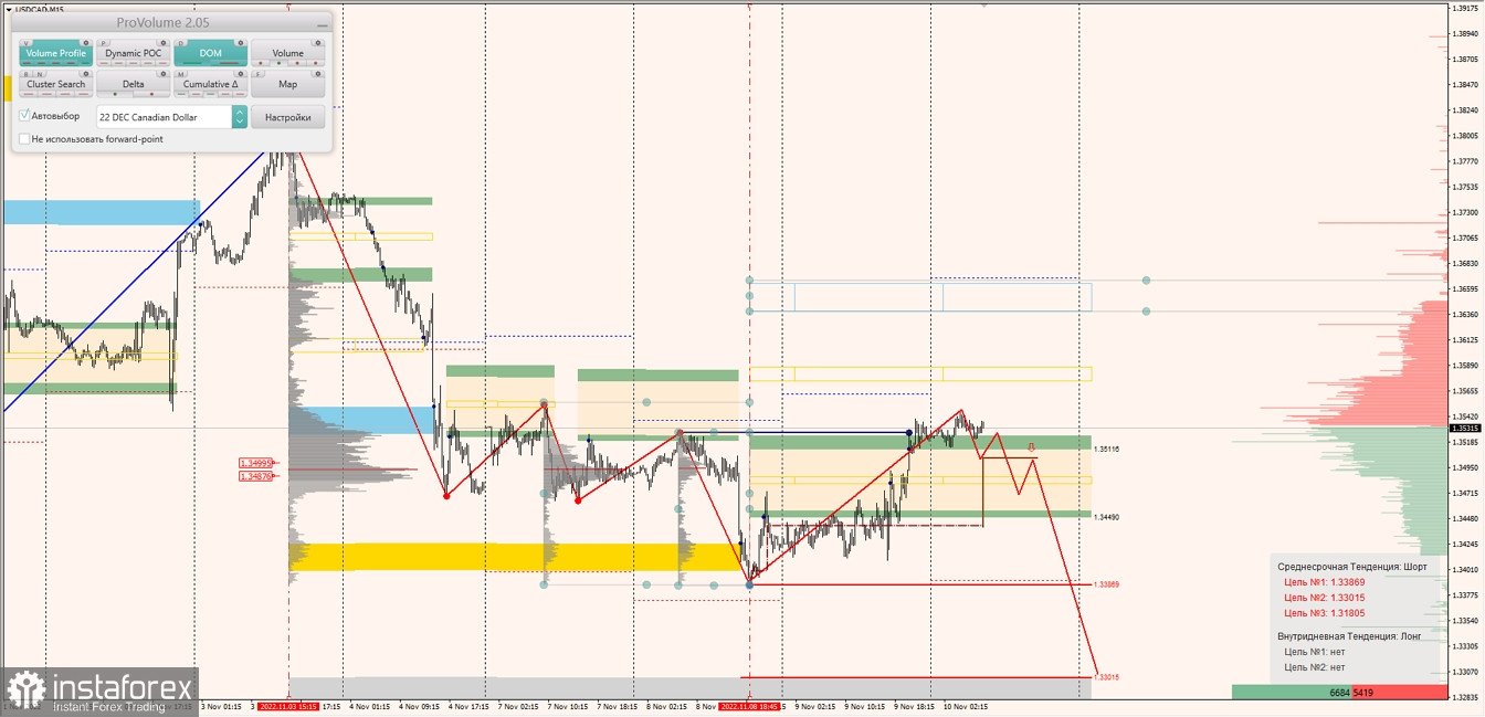 Маржинальные зоны по AUDUSD, NZDUSD, USDCAD (10.11.2022)