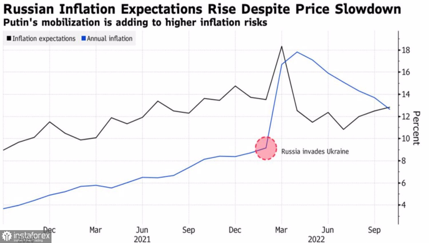 Инфляция рф прогноз. Инфляция в России 2022. Динамика инфляции в России 2022. Рост инфляции в России 2022. Мировая инфляция 2022.