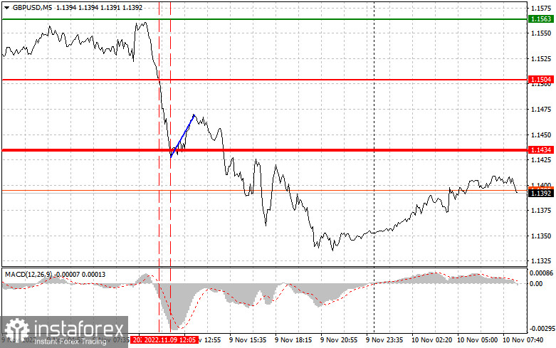  GBPUSD: semplici consigli di trading per i trader principianti il 10 novembre. Analisi delle operazioni Forex di ieri