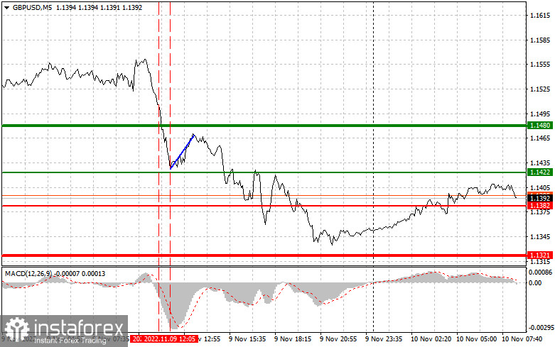  GBPUSD: semplici consigli di trading per i trader principianti il 10 novembre. Analisi delle operazioni Forex di ieri