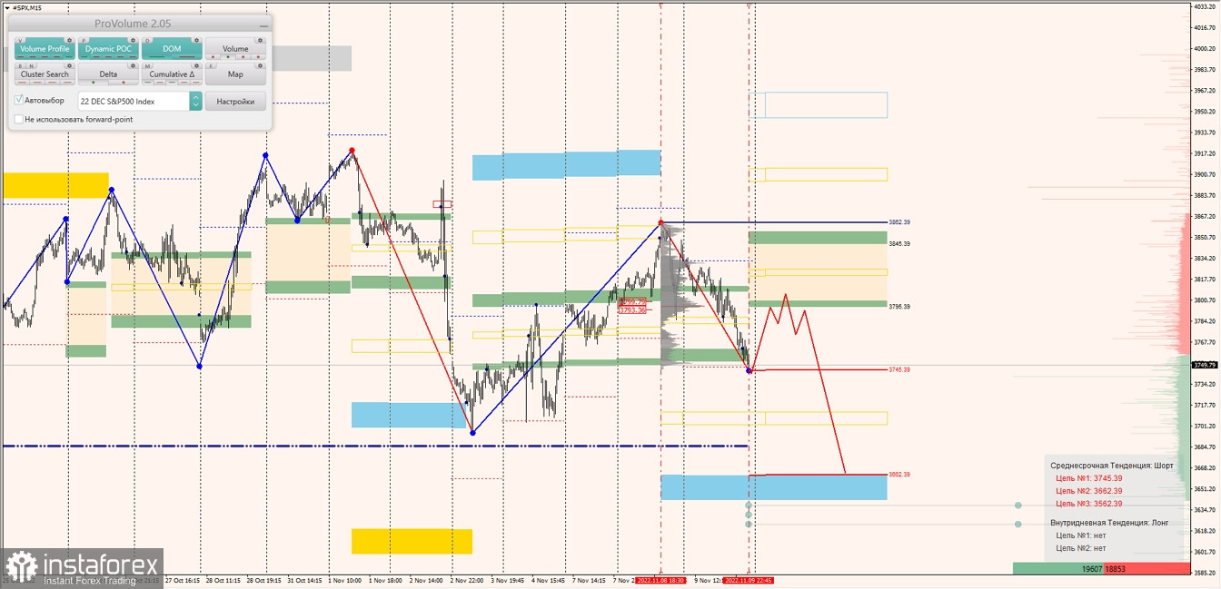 Маржинальные зоны по SNP500, NASDAQ (10.11.2022 - 15.11.2022)
