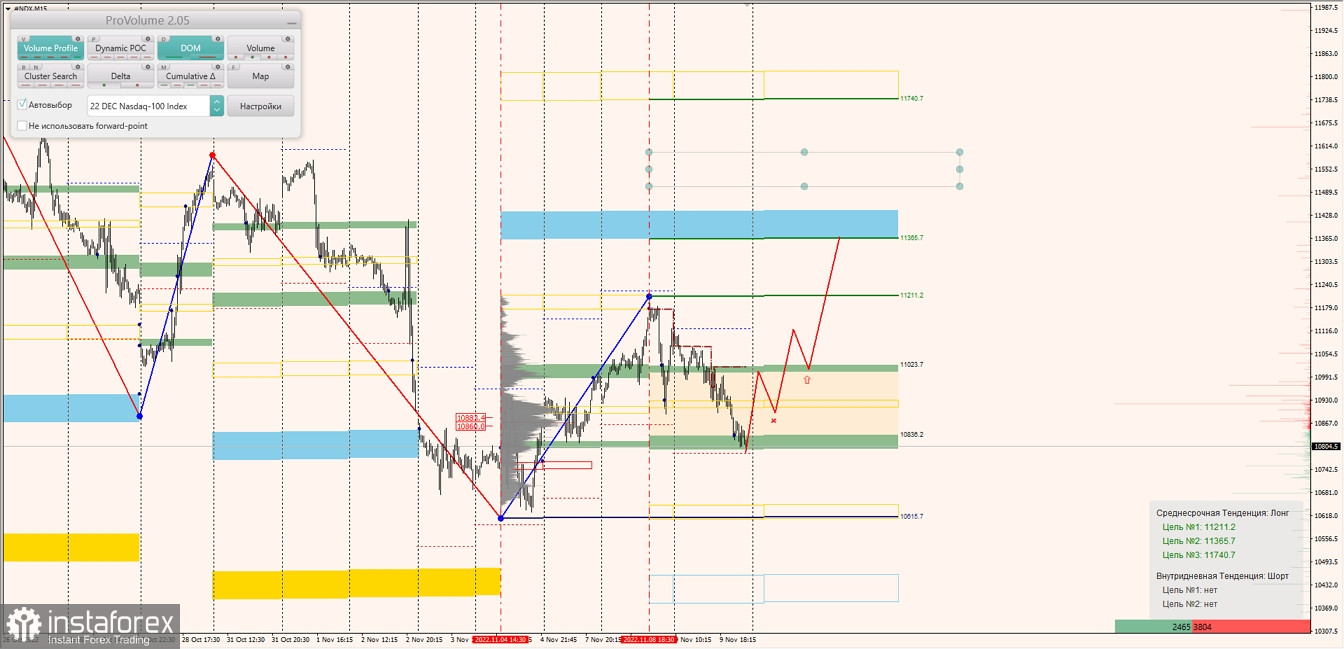 Маржинальные зоны по SNP500, NASDAQ (10.11.2022 - 15.11.2022)
