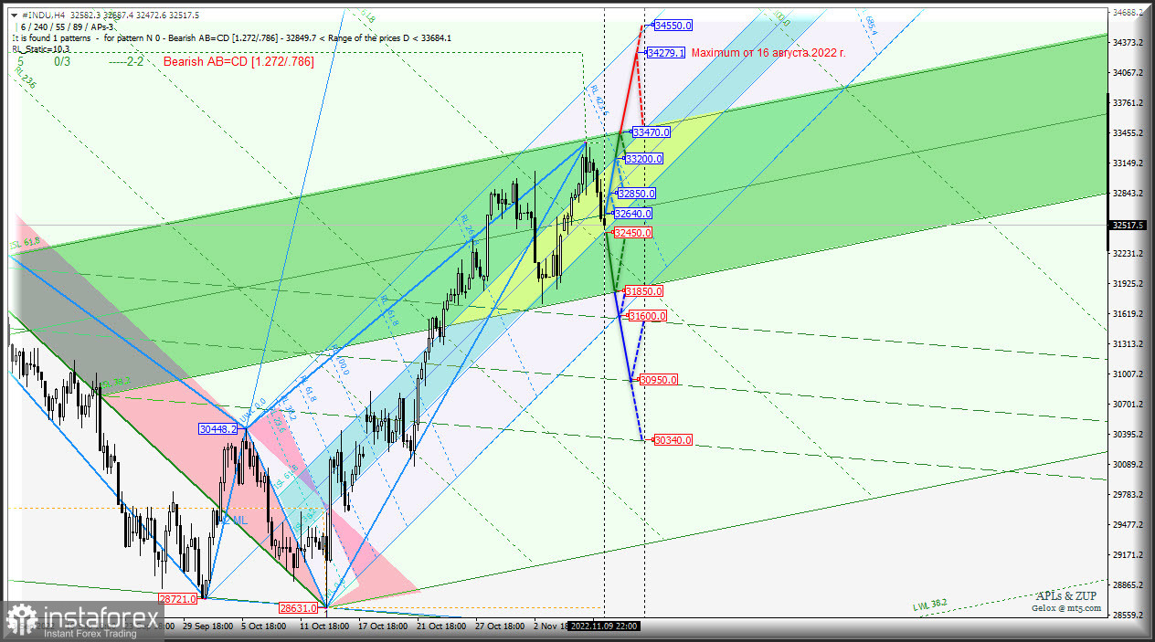 Американская "фонда" идет вниз? #INDU &amp; #NDX &amp; #SPX - h4. Комплексный графический анализ - вилы Эндрюса (APLs) &amp; ZUP c 10 ноября 2022 