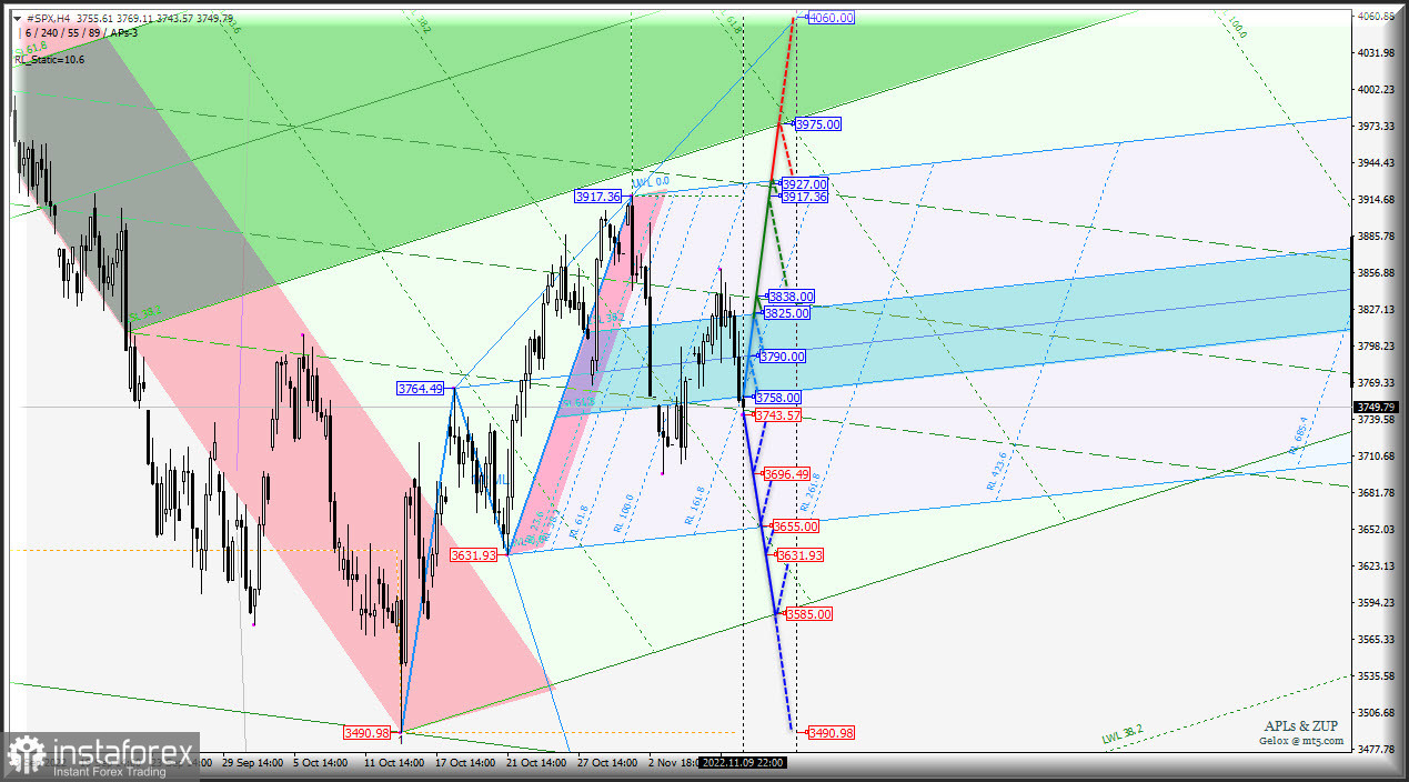 Американская "фонда" идет вниз? #INDU &amp; #NDX &amp; #SPX - h4. Комплексный графический анализ - вилы Эндрюса (APLs) &amp; ZUP c 10 ноября 2022 