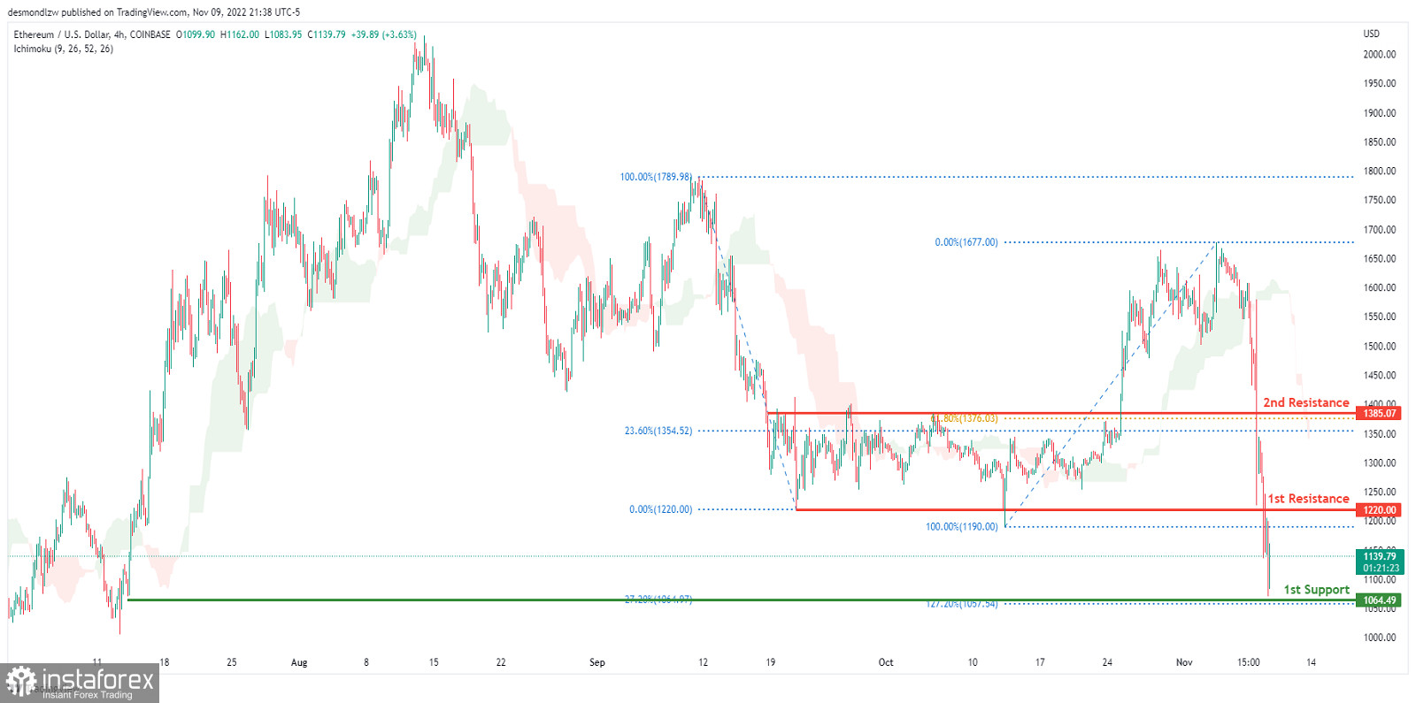 ETH/USD: si prevede che il momentum ribassista si rafforzi. Previsioni per il 10 novembre 2022