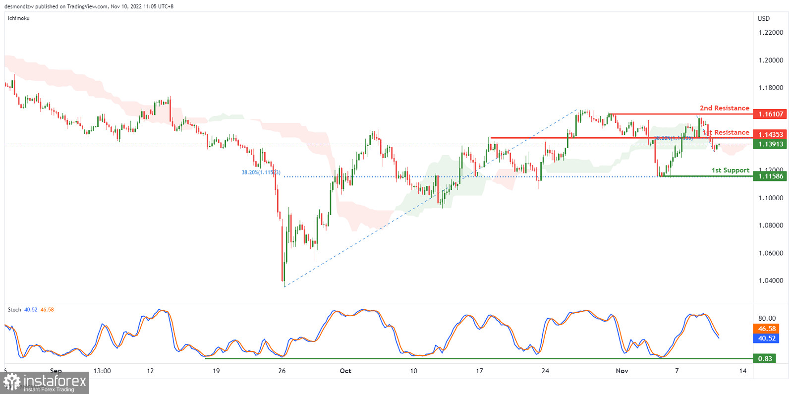 GBP/USD: si prevede che si formi un momentum ribassista. Previsioni per il 10 novembre 2022 