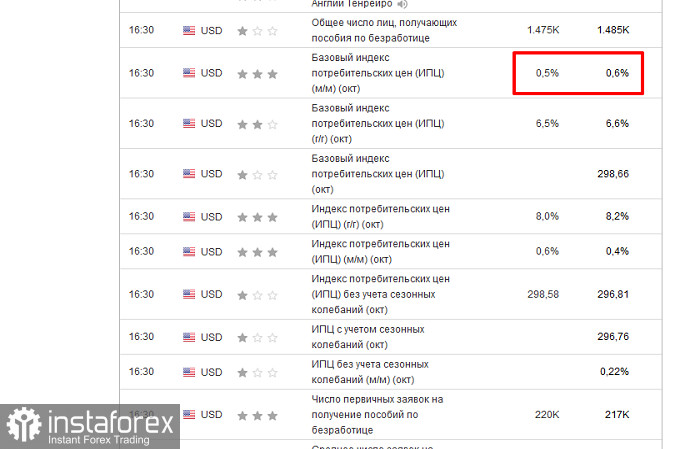 Эксперты ждут снижения инфляции в США