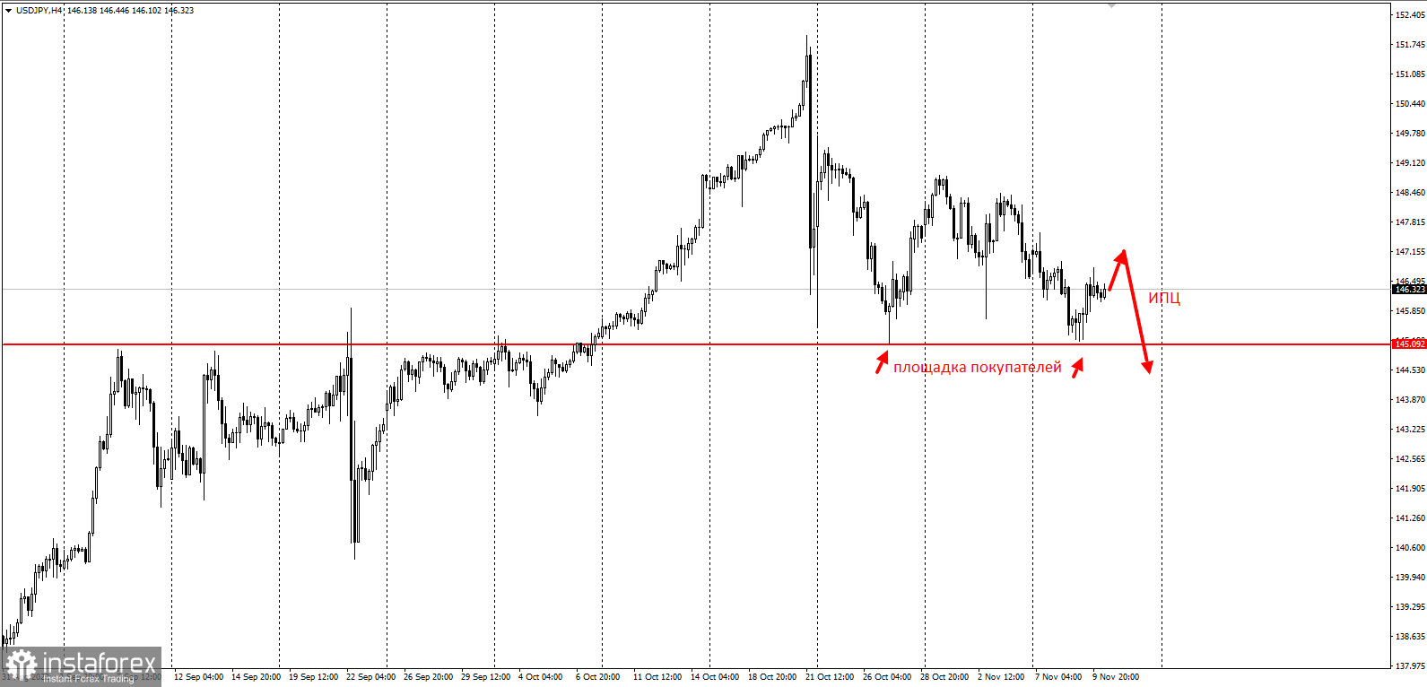 Японская ловушка покупателей. Торговая идея по USDJPY на ИПЦ в США