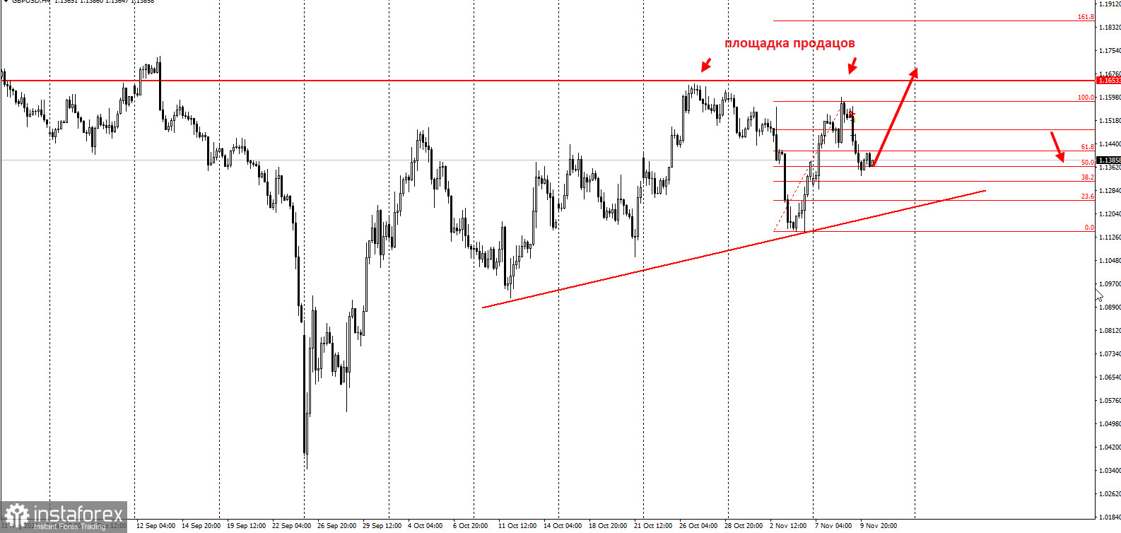 Торговая идея по GBPUSD - ловушка продавцов