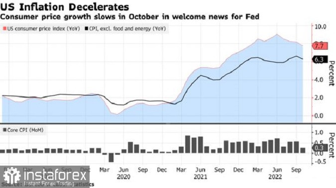 Падение инфляции в США. Рады все - от акций и биткоинов