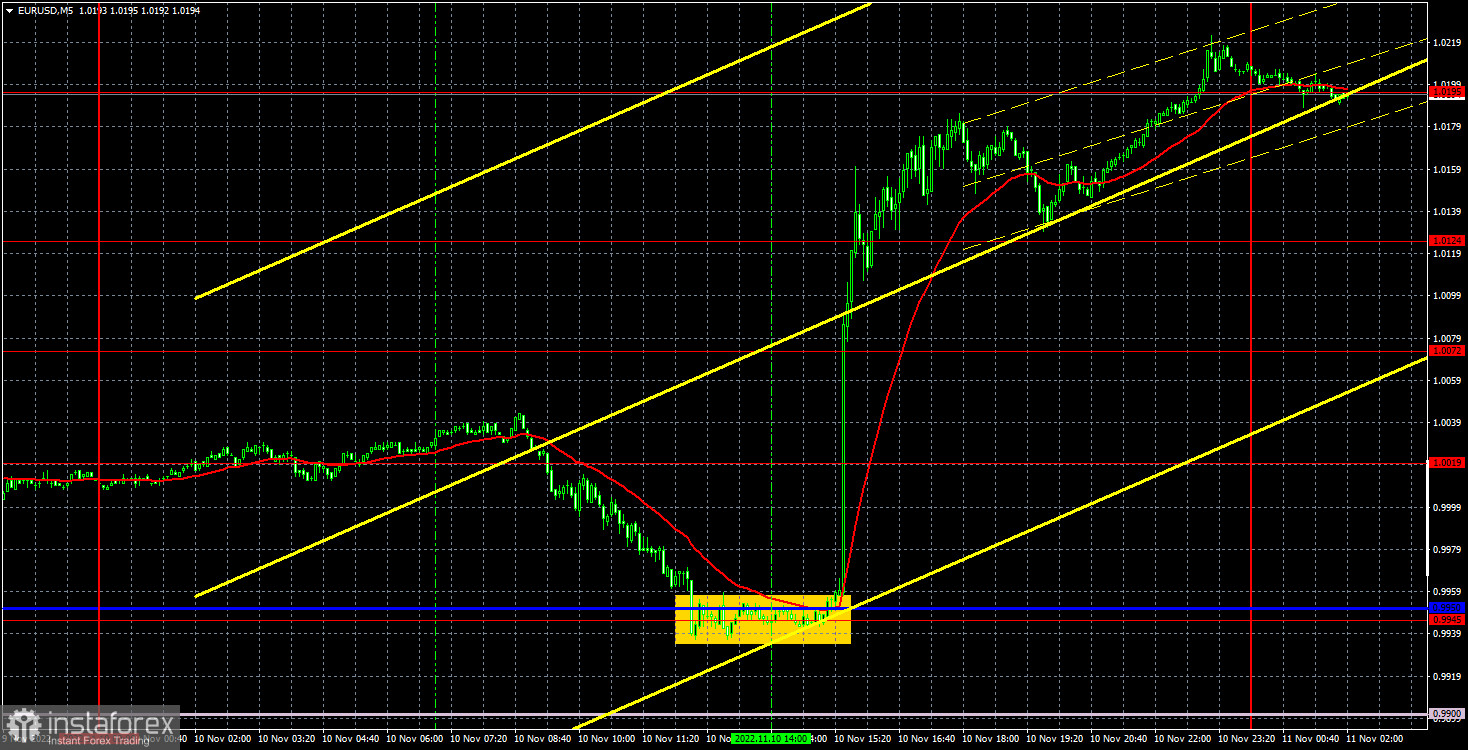 Прогноз и торговые сигналы по EUR/USD на 11 ноября. Отчет COT. Детальный разбор движения пары и торговых сделок. Отчет по инфляции в США обвалил доллар.