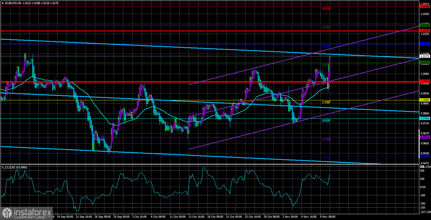 Обзор пары EUR/USD. 11 ноября. Все идет по плану ФРС: инфляция снижается хорошими темпами.