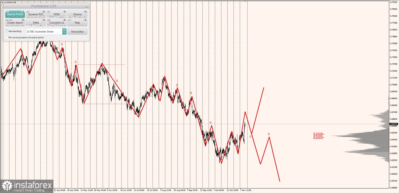 Маржинальные зоны по AUDUSD, NZDUSD, USDCAD (11.11.2022)