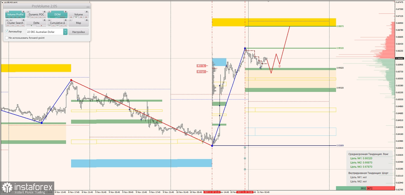 Маржинальные зоны по AUDUSD, NZDUSD, USDCAD (11.11.2022)