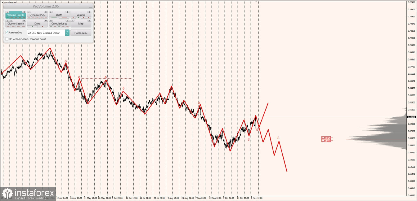 Маржинальные зоны по AUDUSD, NZDUSD, USDCAD (11.11.2022)