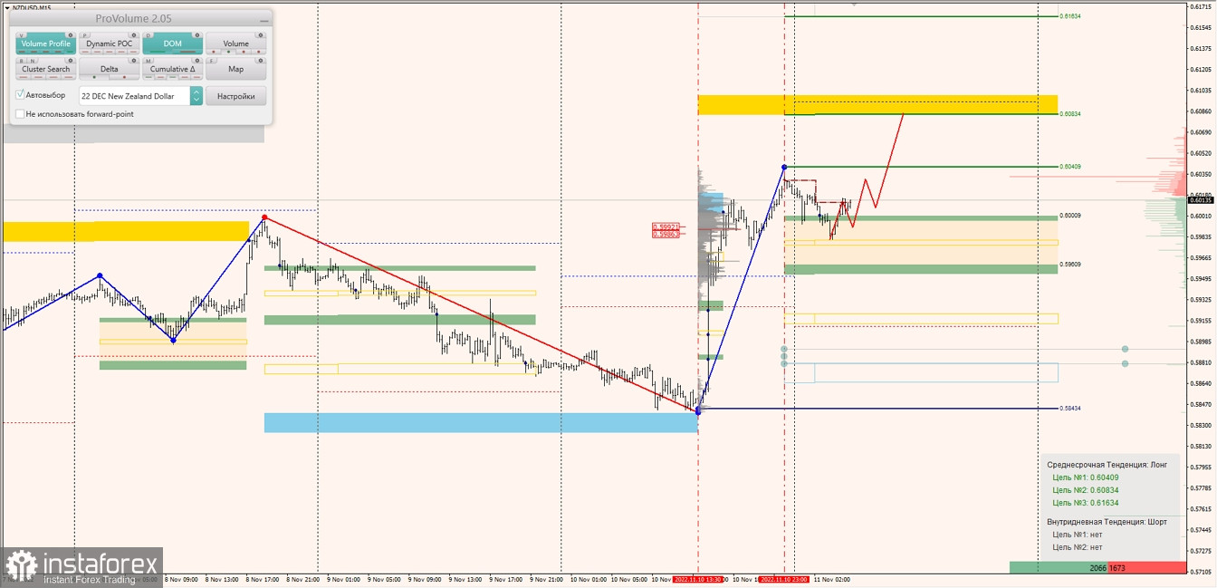 Маржинальные зоны по AUDUSD, NZDUSD, USDCAD (11.11.2022)