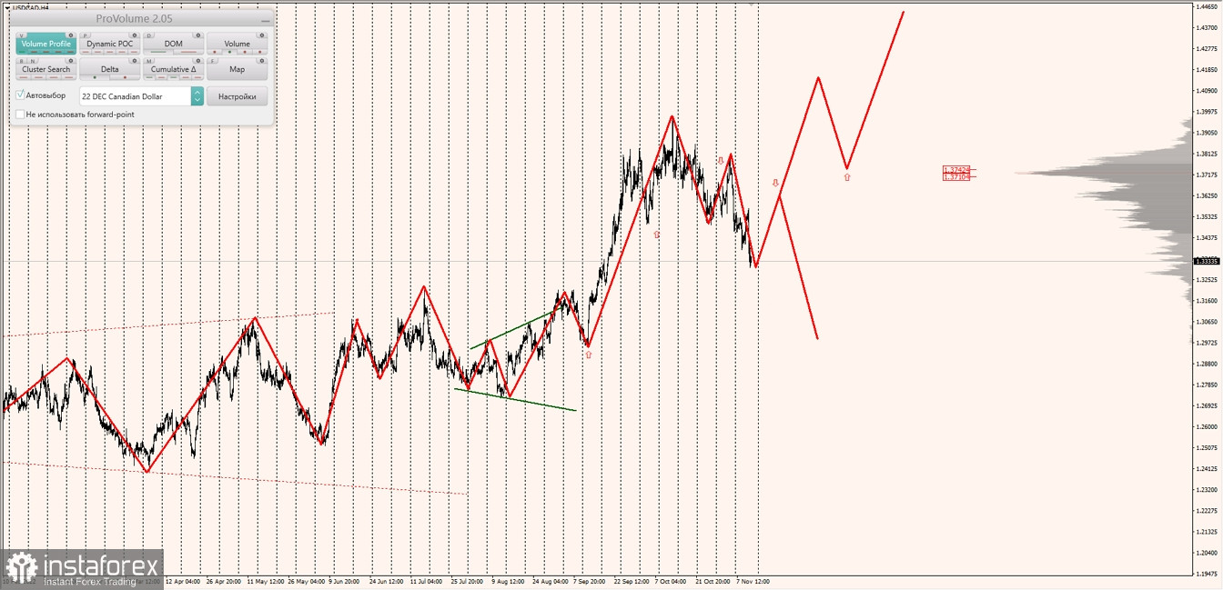 Маржинальные зоны по AUDUSD, NZDUSD, USDCAD (11.11.2022)