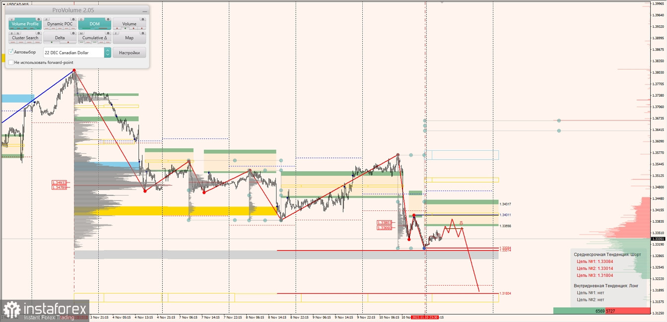 Маржинальные зоны по AUDUSD, NZDUSD, USDCAD (11.11.2022)