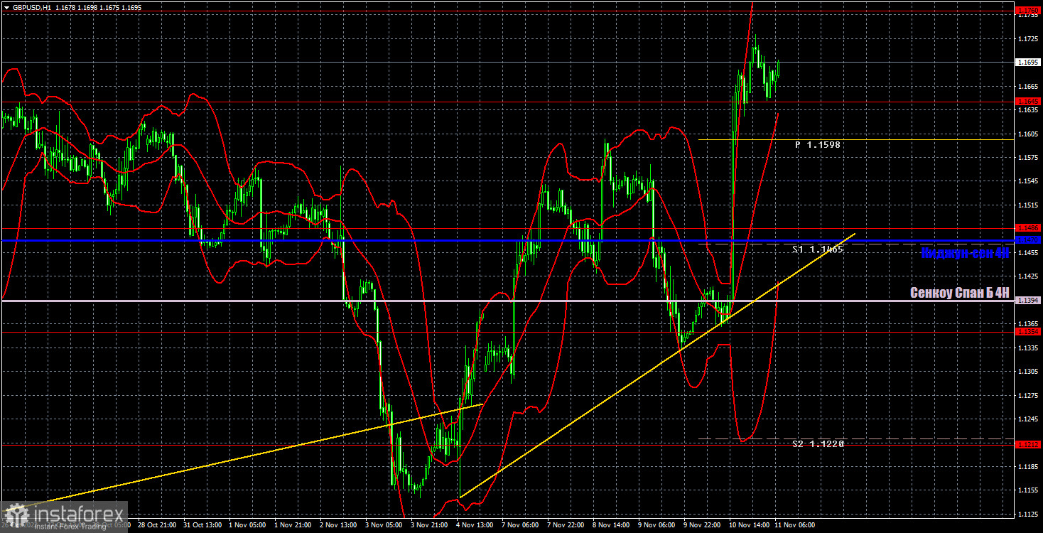 Прогноз и торговые сигналы по GBP/USD на 11 ноября. Отчет COT. Детальный разбор движения пары и торговых сделок. Доллар США обрушился по всему рынку