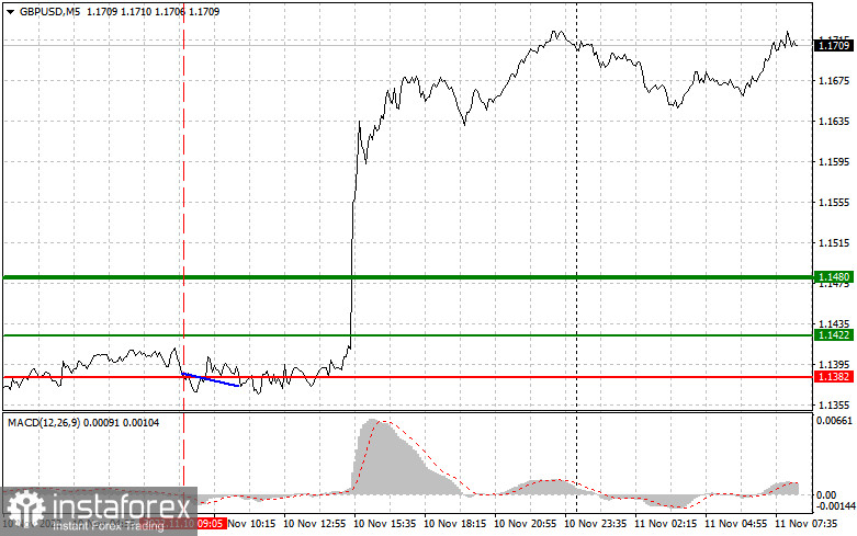 GBPUSD: простые советы по торговле для начинающих трейдеров на 11 ноября. Разбор вчерашних сделок на Форекс