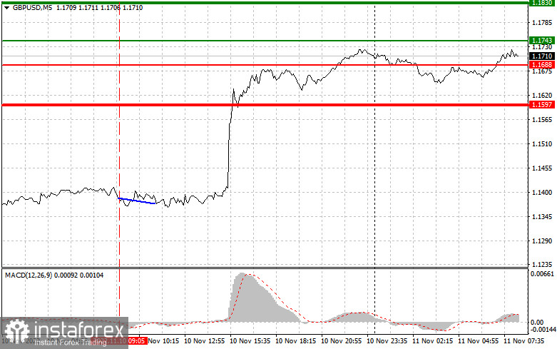 GBPUSD: простые советы по торговле для начинающих трейдеров на 11 ноября. Разбор вчерашних сделок на Форекс