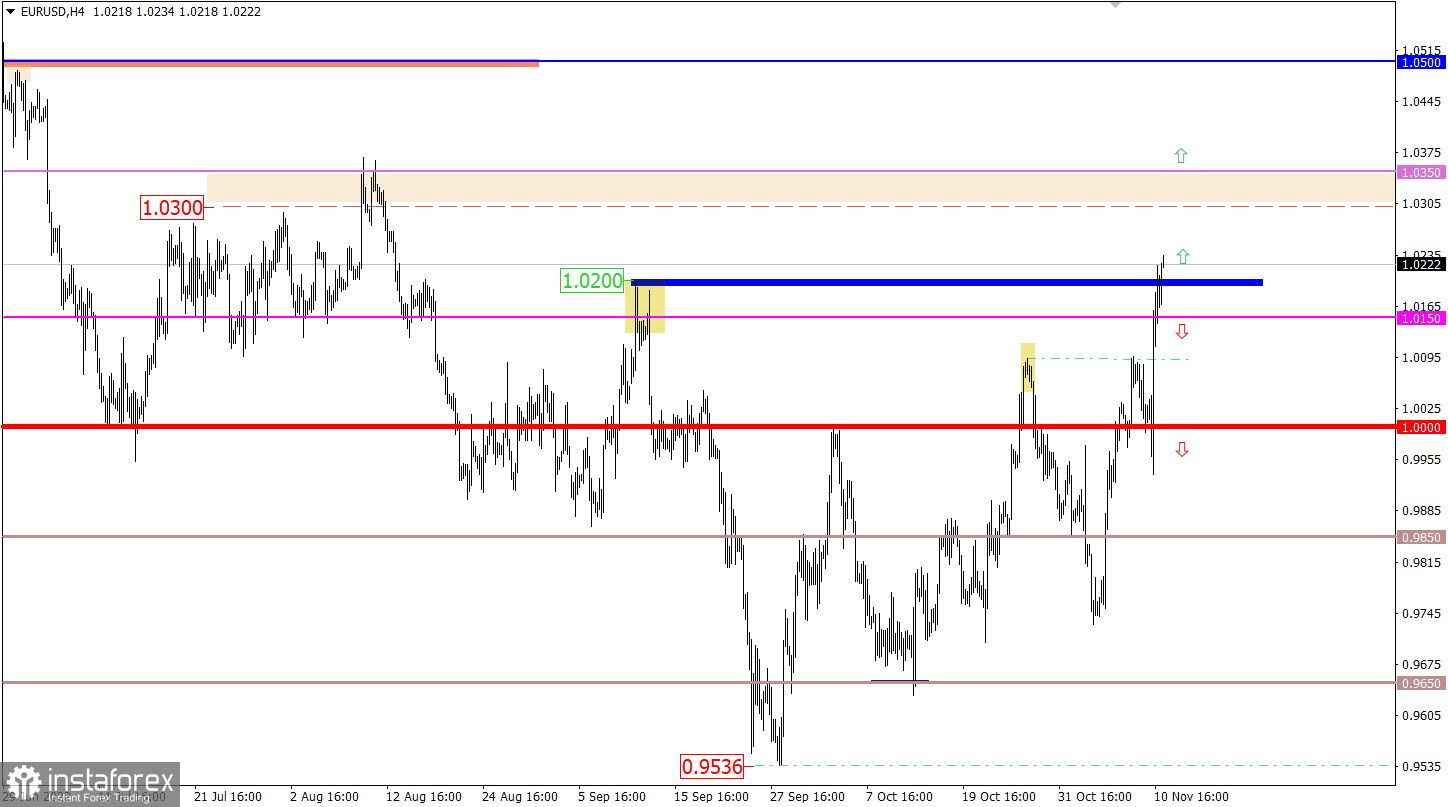 Учимся и анализируем, торговый план для начинающих трейдеров EURUSD и GBPUSD 11.11.22