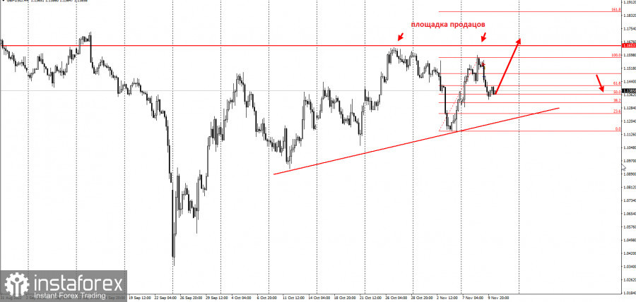 GBPUSD - отработка торговой идеи на 3000п. Забирайте деньги!