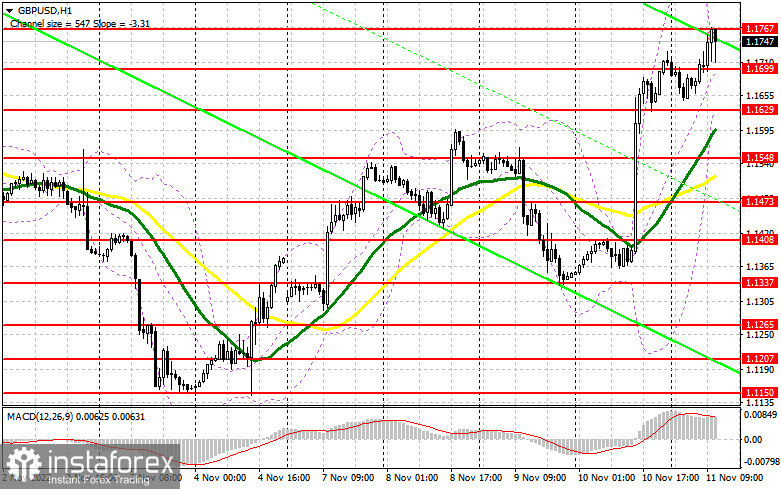 GBP/USD: план на американскую сессию 11 ноября (разбор утренних сделок). Фунт проигнорировал данные по ВВП и продолжил рост