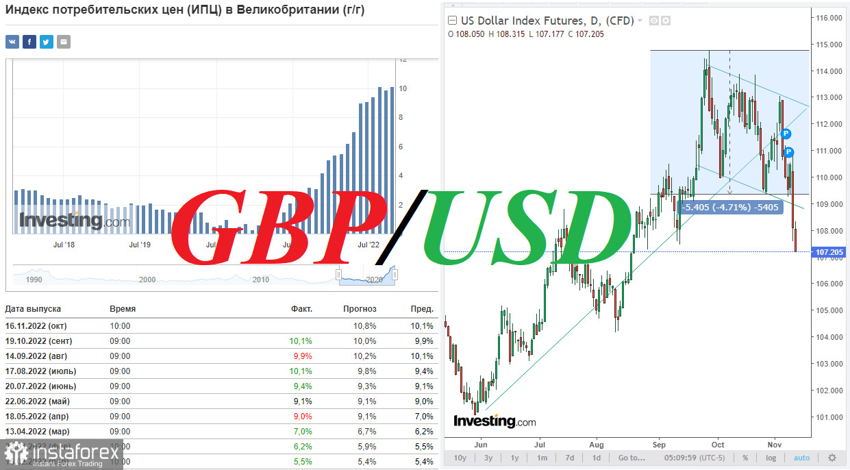  GBP/USD: на фоне ослабления доллара