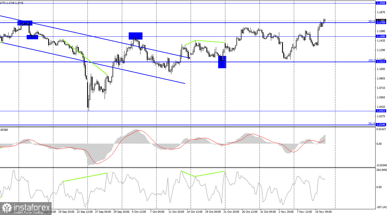 GBP/USD. 11 ноября. Трейдеры не обратили никакого внимания на статистику из Великобритании