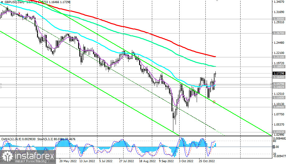 Analiza techniczna GBP/USD na 11.11.2022 roku oraz wskazówki handlowe