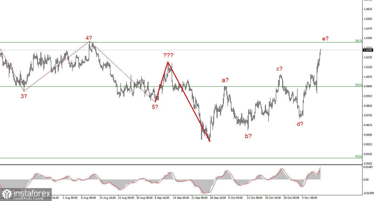 Анализ EUR/USD. 11 ноября. Отчет по инфляции в США сломал волновые ожидания