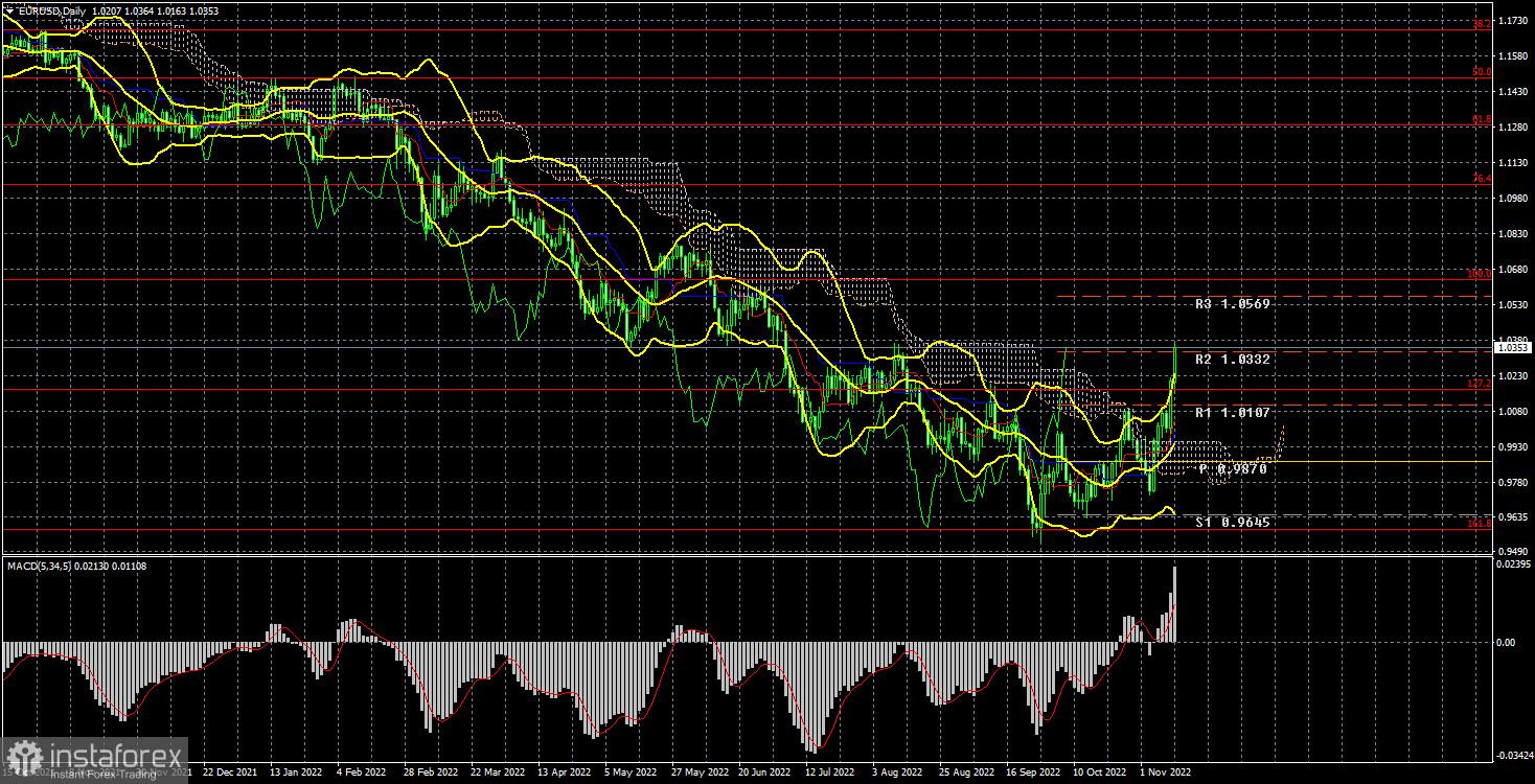 Анализ торговой недели 7 – 11 ноября по паре EUR/USD. Отчет COT. Странное завершение сумасшедшей недели. Переломный момент настал?