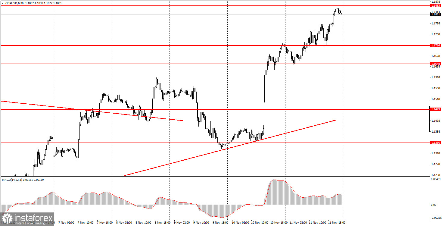 Как торговать валютную пару GBP/USD 14 ноября. Простые советы и разбор сделок для новичков