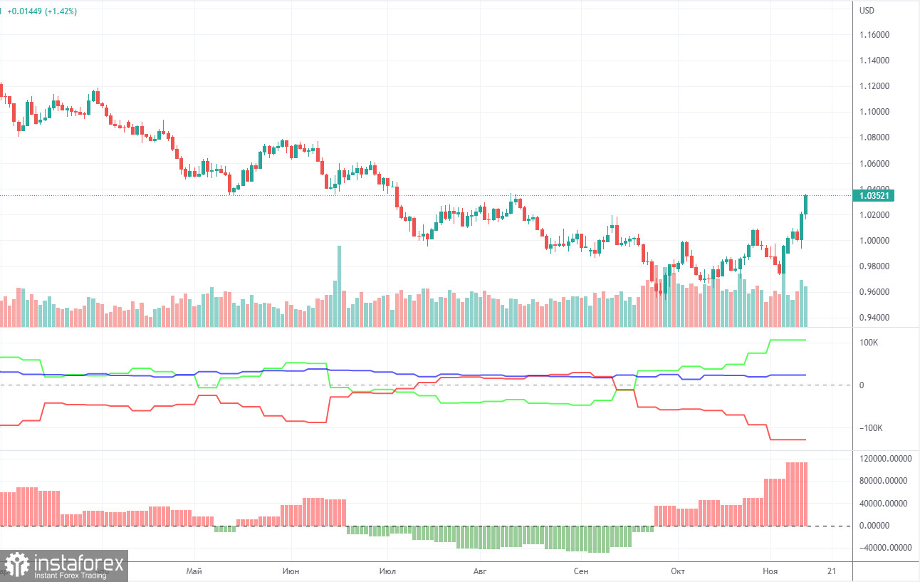 Pronóstico del par EUR/USD y señales de operaciones para el 14 de noviembre. Informe COT. Análisis detallado de los movimientos y operaciones del par. El colapso del dólar...