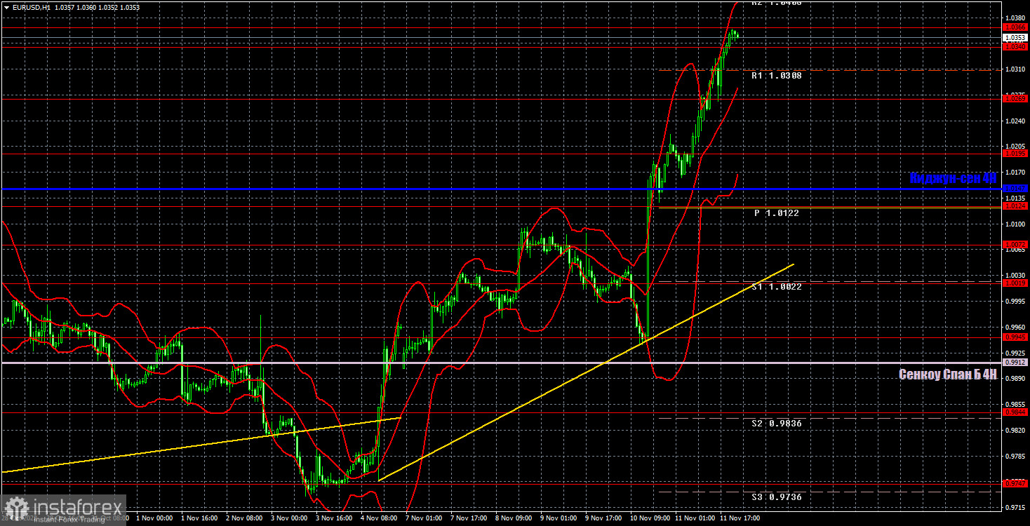 Pronóstico del par EUR/USD y señales de operaciones para el 14 de noviembre. Informe COT. Análisis detallado de los movimientos y operaciones del par. El colapso del dólar...