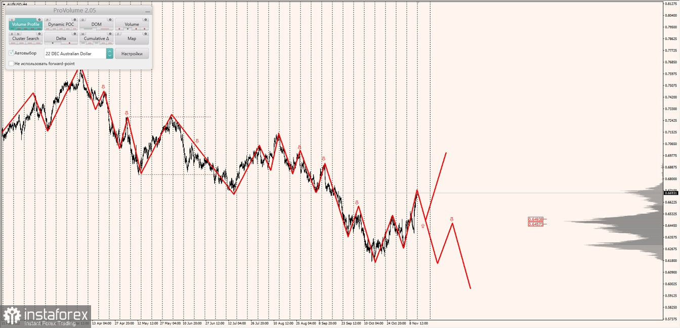 Маржинальные зоны по AUDUSD, NZDUSD, USDCAD (14.11.2022)