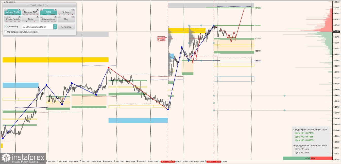 Маржинальные зоны по AUDUSD, NZDUSD, USDCAD (14.11.2022)