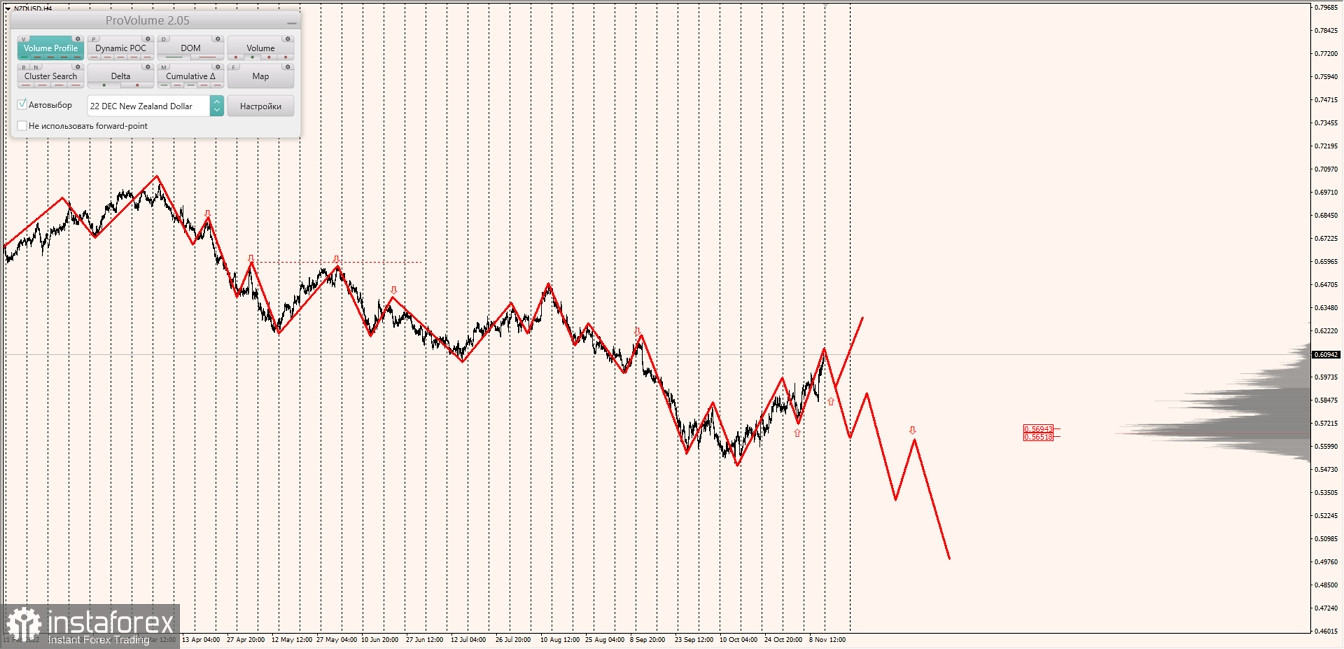 Маржинальные зоны по AUDUSD, NZDUSD, USDCAD (14.11.2022)