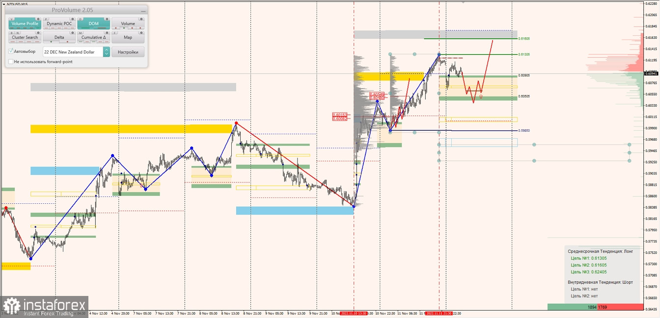 Маржинальные зоны по AUDUSD, NZDUSD, USDCAD (14.11.2022)