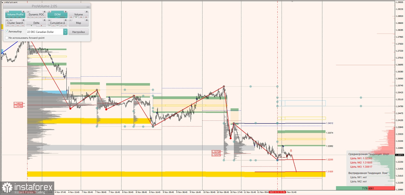 Маржинальные зоны по AUDUSD, NZDUSD, USDCAD (14.11.2022)