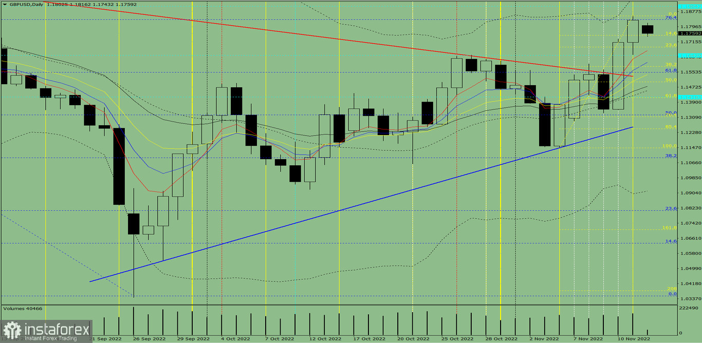 Analisi degli indicatori. Revisione giornaliera per la coppia di valute GBP/USD del 14 novembre 2022