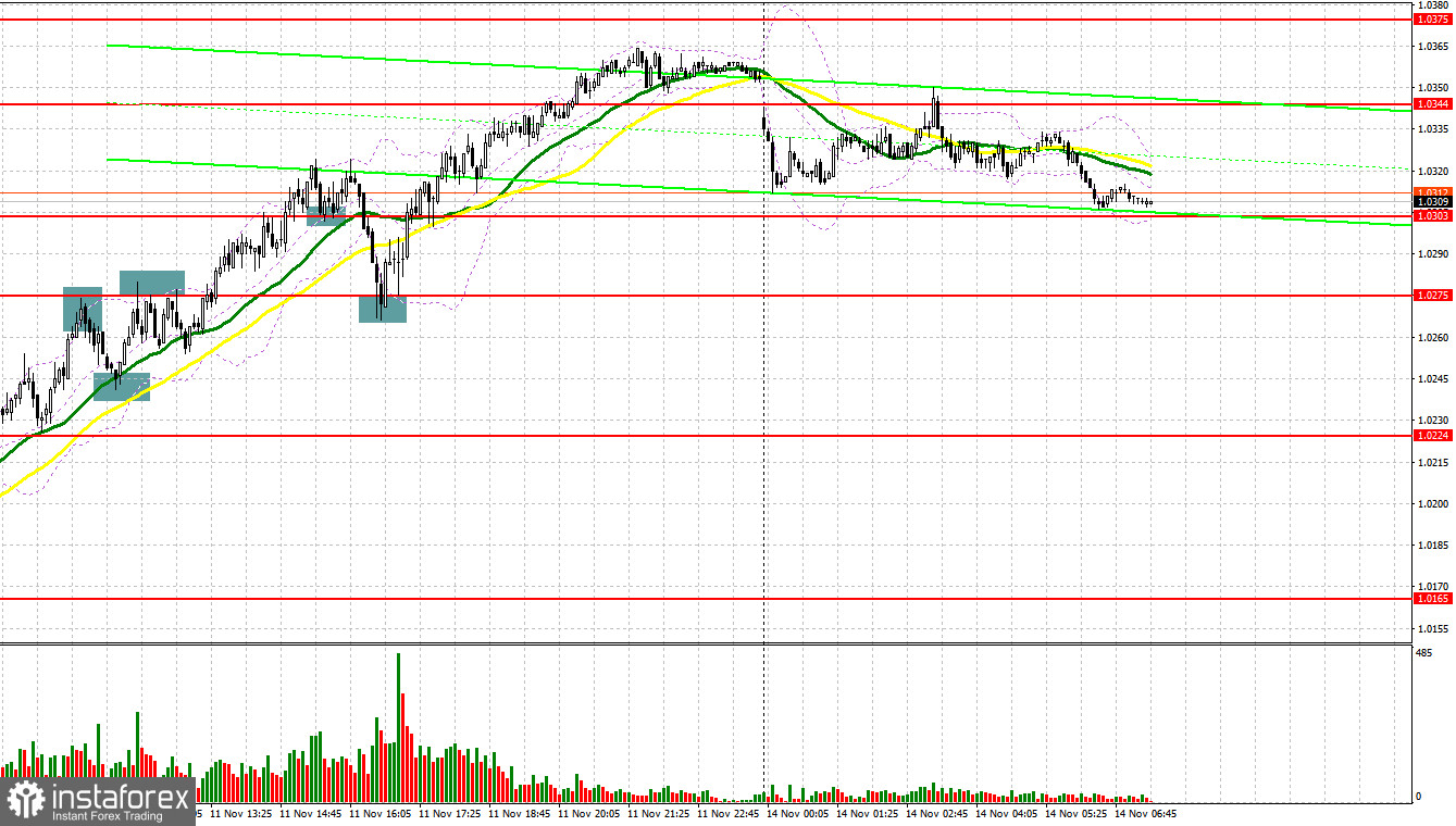 EUR/USD: план на европейскую сессию 14 ноября. Commitment of Traders COT-отчеты (разбор вчерашних сделок). Евро продолжают покупать 