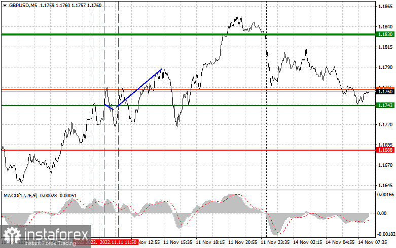 GBPUSD: простые советы по торговле для начинающих трейдеров на 14 ноября. Разбор вчерашних сделок на Форекс