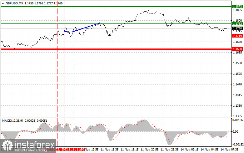 GBPUSD: простые советы по торговле для начинающих трейдеров на 14 ноября. Разбор вчерашних сделок на Форекс