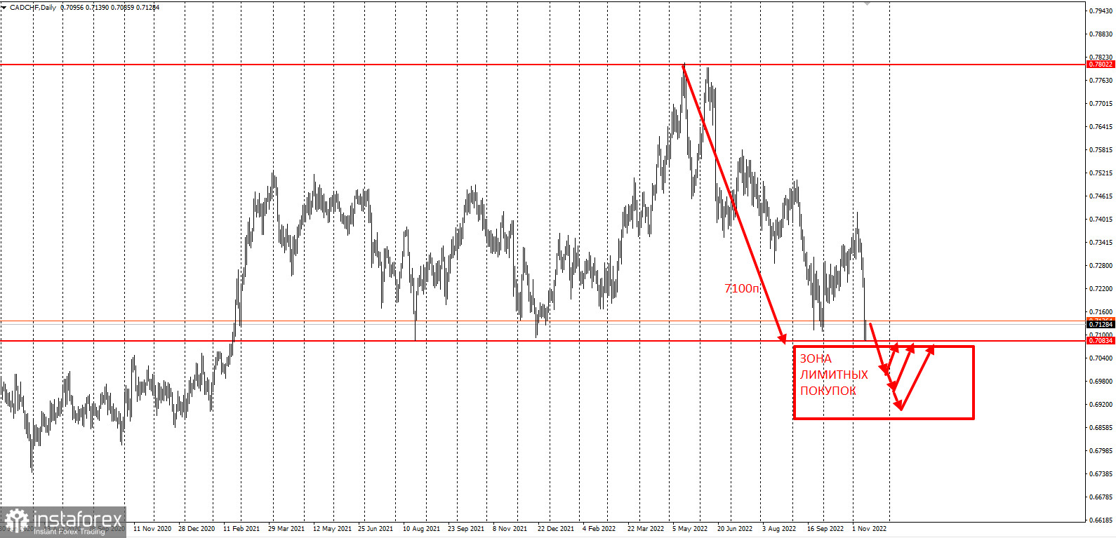 Торговая идея по CADCHF, сетки