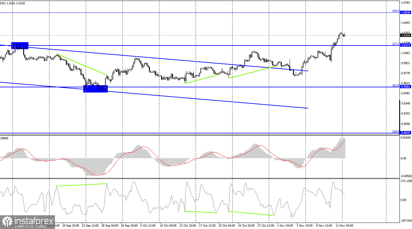 EUR/USD. 14 ноября. Евровалюта перетягивает одеяло на свою сторону