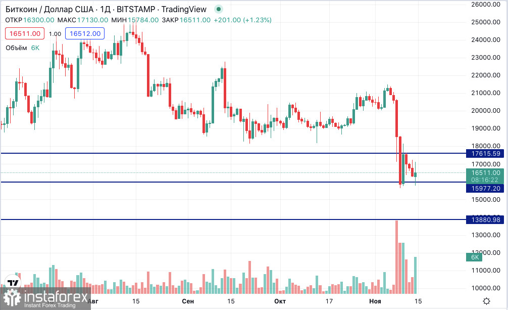 Bitcoin: криптогалузі загрожує «каскадний ефект» через FTX 