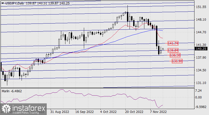 Прогноз по USD/JPY на 15 ноября 2022 года