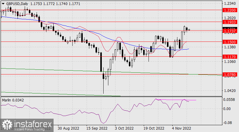 Прогноз по GBP/USD на 15 ноября 2022 года